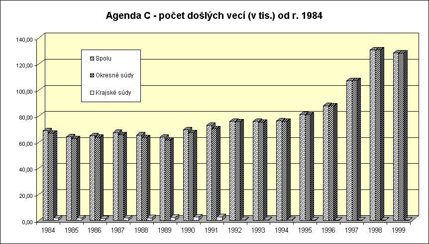 ObjektGrafu Agenda C - poet dolch vec (v tis.) od r. 1984