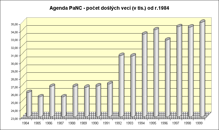 ObjektGrafu Agenda PaNC - poet dolch vec (v tis.) od r.1984