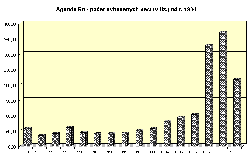 ObjektGrafu Agenda Ro - poet vybavench vec (v tis.) od r. 1984