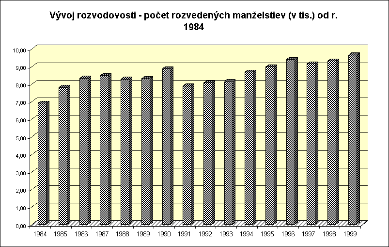 ObjektGrafu Vvoj rozvodovosti - poet rozvedench manelstiev (v tis.) od r. 1984