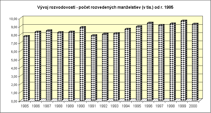 ObjektGrafu Vvoj rozvodovosti - poet rozvedench manelstiev (v tis.) od r. 1985