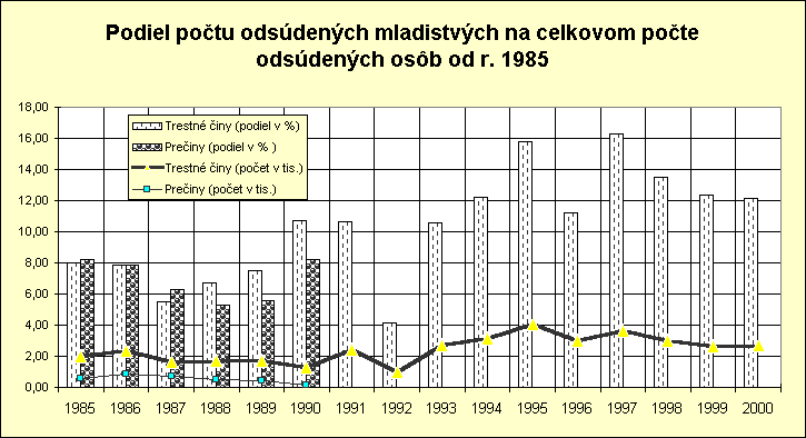 ObjektGrafu Podiel potu odsdench mladistvch na celkovom pote odsdench osb od r. 1985