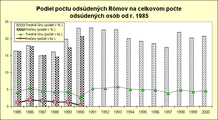 ObjektGrafu Podiel potu odsdench Rmov na celkovom pote odsdench osb od r. 1985