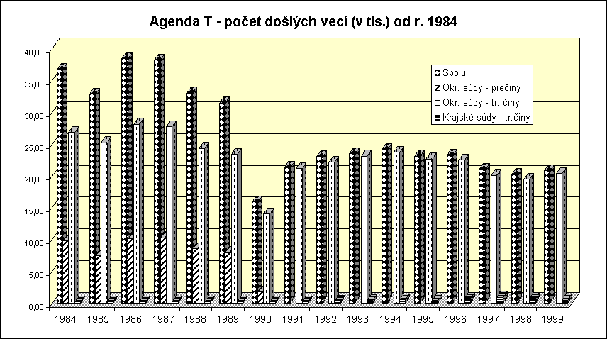 ObjektGrafu Agenda T - poet dolch vec (v tis.) od r. 1984