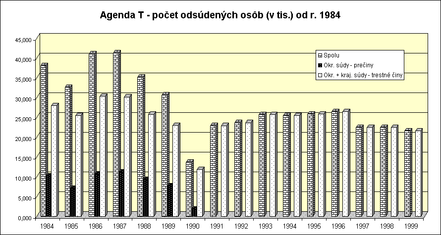 ObjektGrafu Agenda T - poet odsdench osb (v tis.) od r. 1984