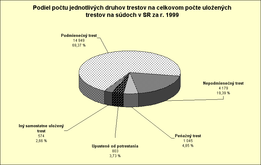 ObjektGrafu Podiel potu jednotlivch druhov trestov na celkovom pote uloench trestov na sdoch v SR za r. 1999