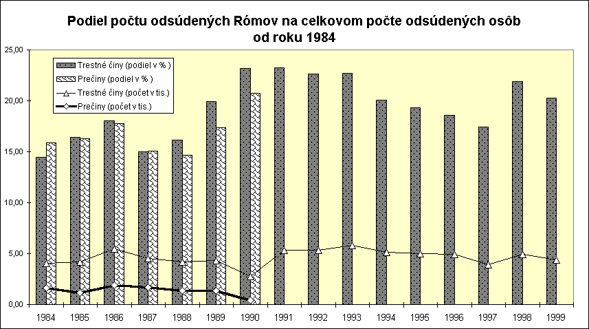 ObjektGrafu Podiel potu odsdench Rmov na celkovom pote odsdench osb od roku 1984
