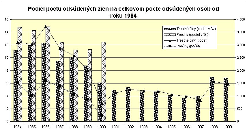 ObjektGrafu Podiel potu odsdench ien na celkovom pote odsdench osb od roku 1984