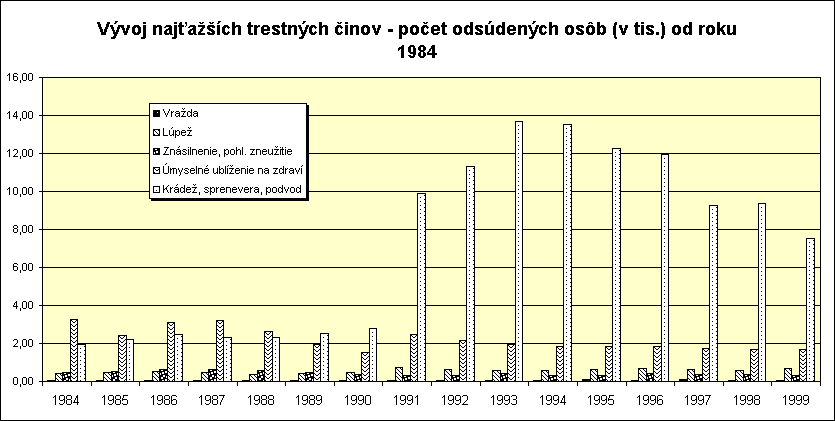 ObjektGrafu Vvoj najach trestnch inov - poet odsdench osb (v tis.) od roku 1984