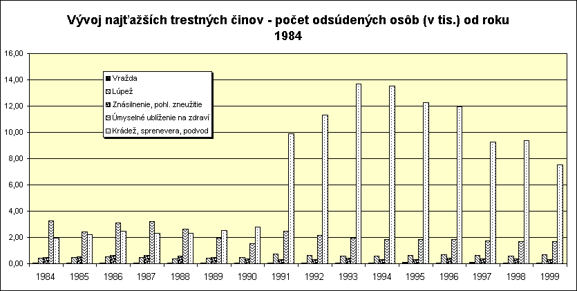 ObjektGrafu Podiel potu odsdench za vybran trestn iny na celkovom pote odsdench v SR za rok 1999