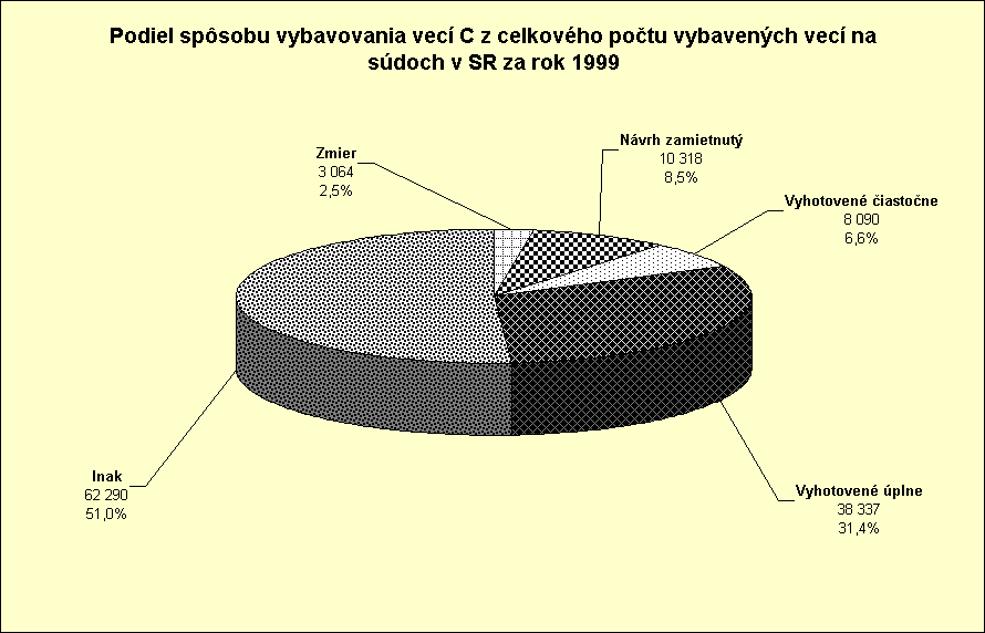 ObjektGrafu Podiel spsobu vybavovania vec C z celkovho potu vybavench vec na sdoch v SR za rok 1999