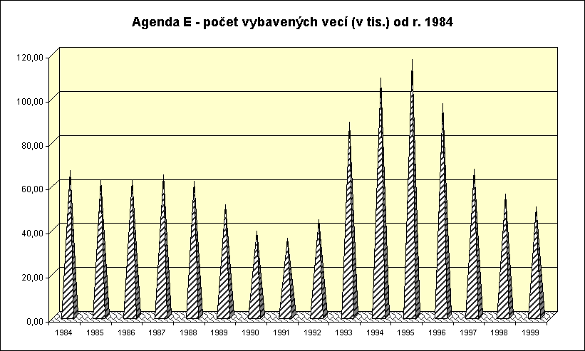 ObjektGrafu Agenda E - poet vybavench vec (v tis.) od r. 1984