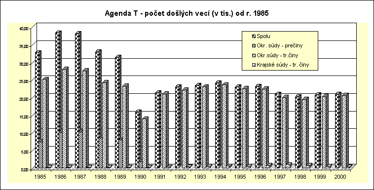 ObjektGrafu Agenda T - počet došlých vecí (v tis.) od r. 1985