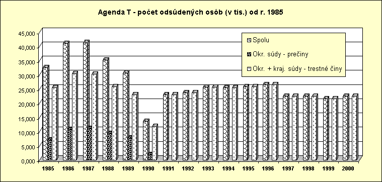 ObjektGrafu Agenda T - poet odsdench osb (v tis.) od r. 1985