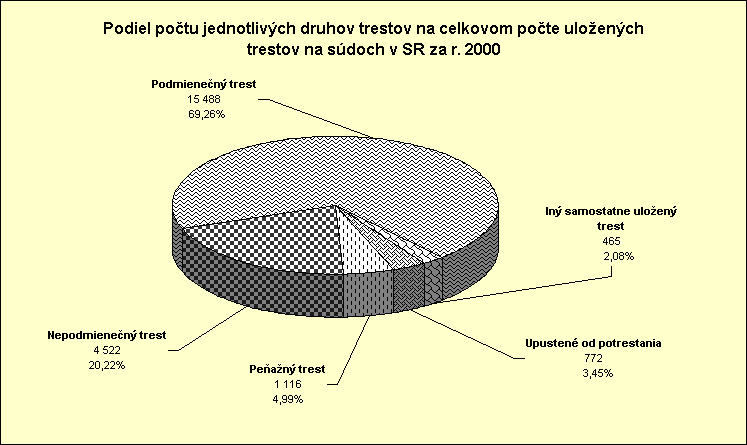 ObjektGrafu Podiel potu jednotlivch druhov trestov na celkovom pote uloench trestov na sdoch v SR za r. 2000