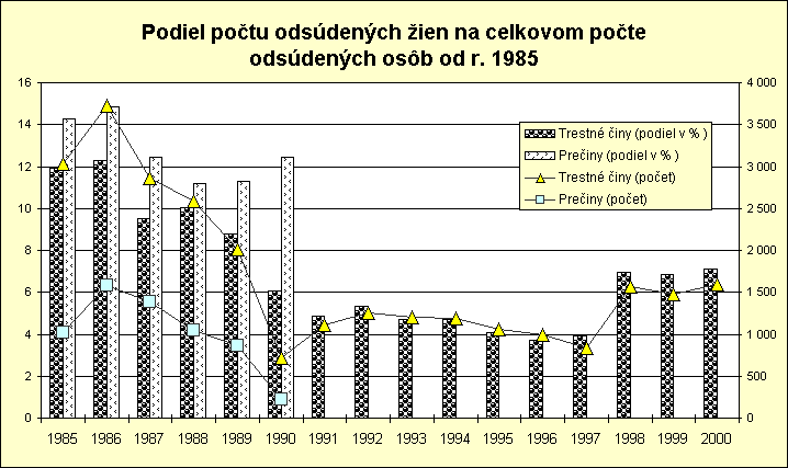 ObjektGrafu Podiel počtu odsúdených žien na celkovom počte odsúdených osôb od r. 1985