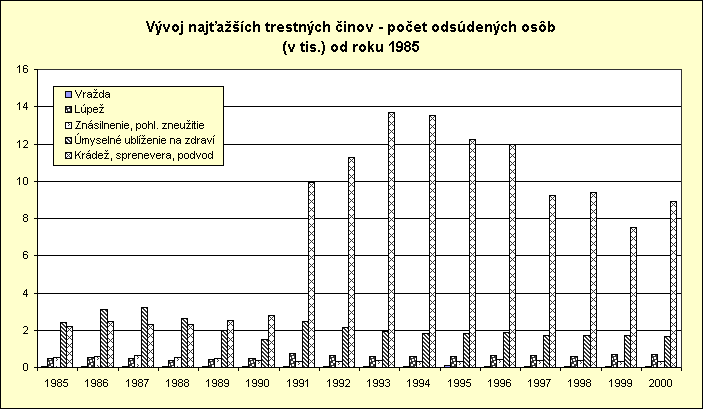 ObjektGrafu Vvoj najach trestnch inov - poet odsdench osb
(v tis.) od roku 1985