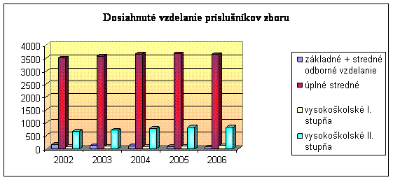 Dosiahnut vzdelanie prslunkov ZVJS