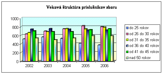 Vekov truktra prslunkov ZVJS